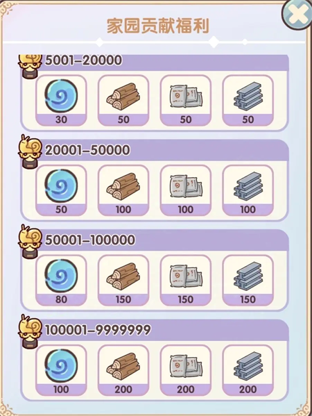 我的休闲时光家园系统高效经营指南：三倍收益技巧助你轻松获取每周150+蓝币