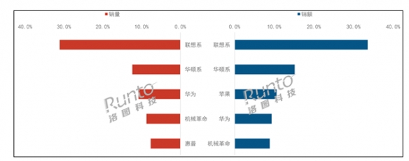 2025年笔记本市场谁主沉浮？机械革命销量翻倍背后的秘密是什么？