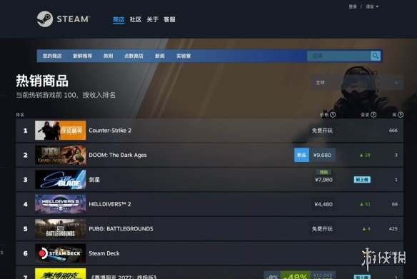 剑星PC版如何登顶Steam国区？揭秘玩家热捧背后的硬核实力