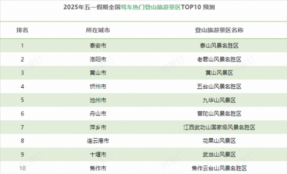 五一假期自驾游热门城市景区排行榜：助您避开人潮，尽享美景