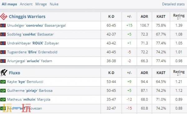CS2 BLAST.tv奥斯汀Major第二天的比赛战果公布!两支中国代表队均未能获得胜利 CS2 BLAST.tv奥斯汀Major第二天的比赛战果公布!两支中国代表队均未能获得胜利