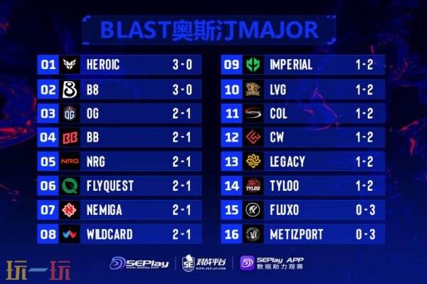 CS2 BLAST.tv奥斯汀Major第二天的比赛战果公布!两支中国代表队均未能获得胜利 CS2 BLAST.tv奥斯汀Major第二天的比赛战果公布!两支中国代表队均未能获得胜利