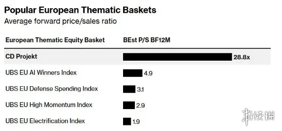 优质作品带动优质股价!CDPR集团市值跻身欧洲上市公司前列 优质作品带动优质股价!CDPR集团市值跻身欧洲上市公司前列