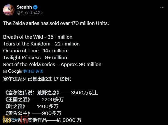 最新数据显示，《塞尔达》系列的累计销量已经突破了1.7亿份！
