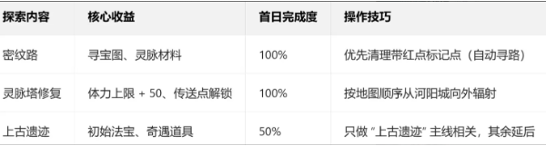 关于《诛仙2》，首日快速成长的详细攻略——掌握早期快速升级的实用技巧