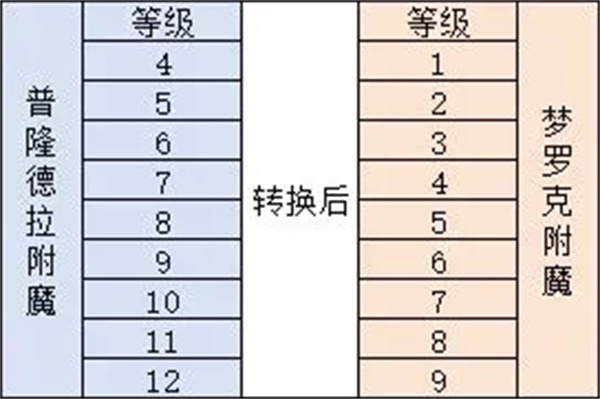 关于仙境传说重生中的附魔系统及其转化规则的详细解读