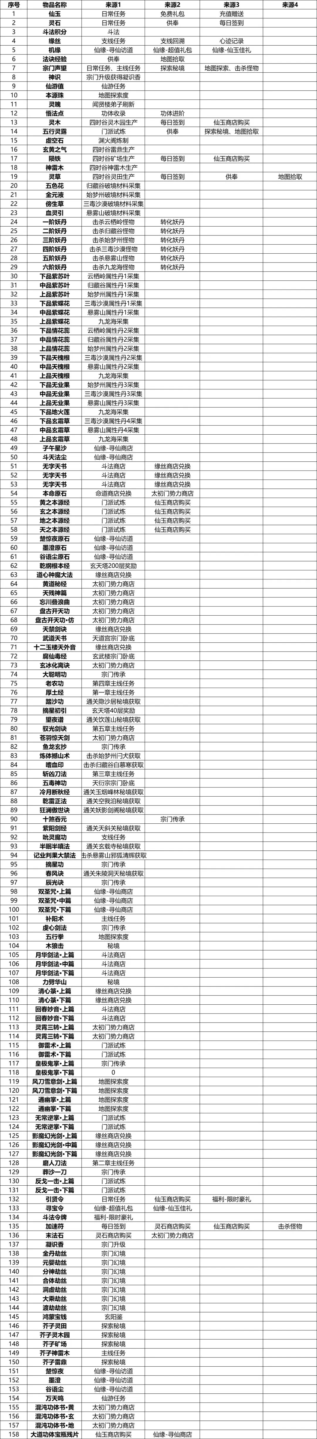 《云深掌门路》游戏中各类物品的产出分类一览表 《云深掌门路》游戏中各类物品的产出分类一览表
