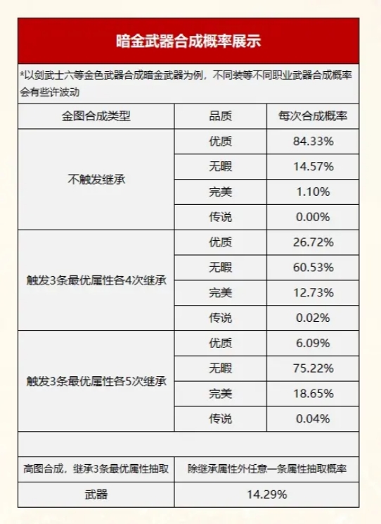 诺亚传说口袋版中的装备合成成功率详解表