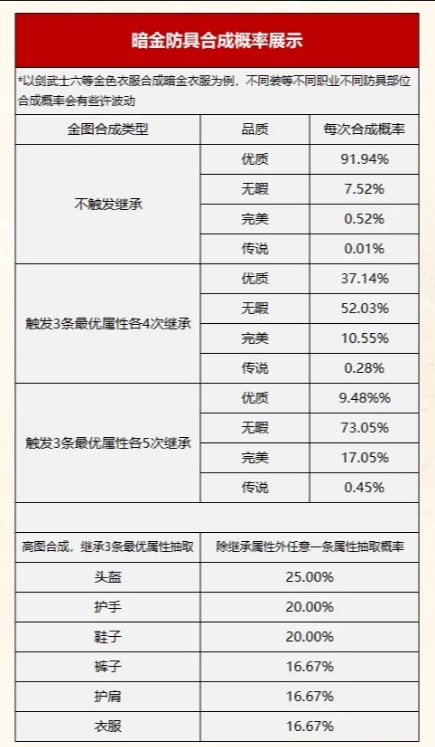 诺亚传说口袋版中的装备合成成功率详解表