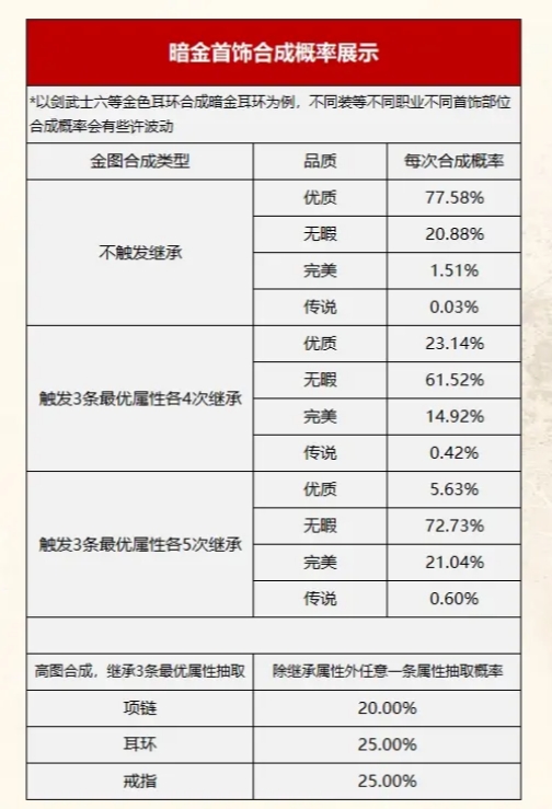 诺亚传说口袋版中的装备合成成功率详解表
