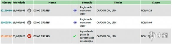 卡普空近日注册了全新《恐龙危机》商标！这个备受喜爱的经典IP或将迎来重生？
