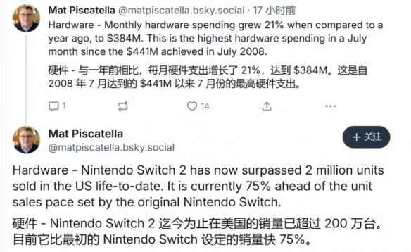 Switch2荣登游戏硬件销售榜首,其同期销量比初代型号多出一半以上。
Switch2荣登游戏硬件销售榜首,其同期销量比初代型号多出一半以上。