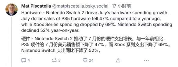 Switch2荣登游戏硬件销售榜首,其同期销量比初代型号多出一半以上。
Switch2荣登游戏硬件销售榜首,其同期销量比初代型号多出一半以上。
