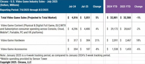Switch2荣登游戏硬件销售榜首,其同期销量比初代型号多出一半以上。
Switch2荣登游戏硬件销售榜首,其同期销量比初代型号多出一半以上。