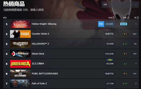 果然如预期!《空洞骑士:丝之歌》荣登Steam全球热销排行榜榜首 果然如预期!《空洞骑士:丝之歌》荣登Steam全球热销排行榜榜首