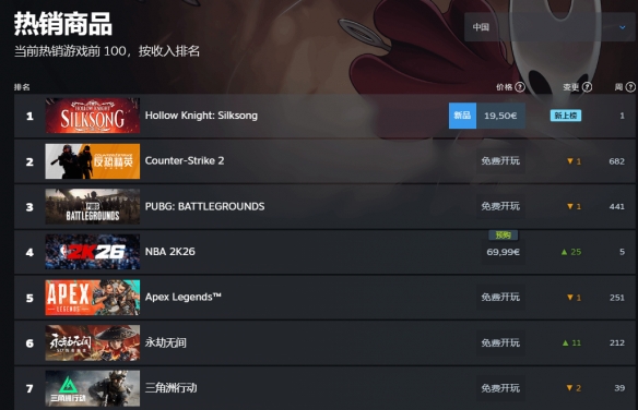 果然如预期!《空洞骑士:丝之歌》荣登Steam全球热销排行榜榜首 果然如预期!《空洞骑士:丝之歌》荣登Steam全球热销排行榜榜首