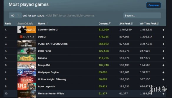 最新消息！《怪物猎人：荒野》在线玩家再次攀升，成功重返Steam前十榜单