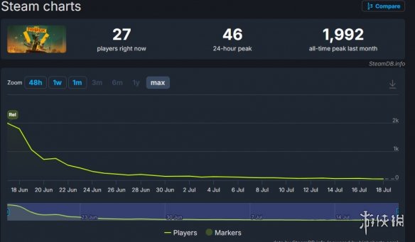 《FBC》的销售业绩未如预期,官方公布的改进策略能否带来转机? 《FBC》的销售业绩未如预期,官方公布的改进策略能否带来转机?
