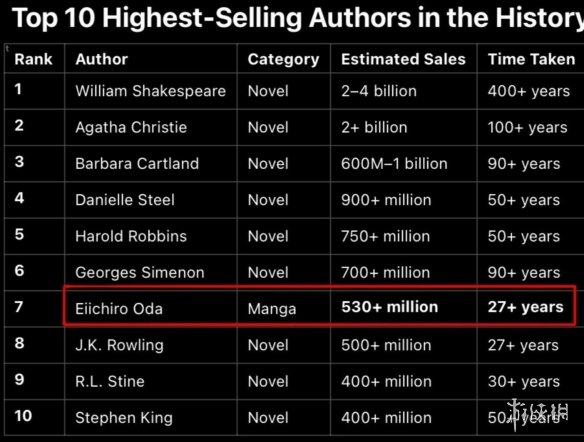 排名前十的唯一漫画家!《海贼王》创作者荣登图书销量作家榜第七名 排名前十的唯一漫画家!《海贼王》创作者荣登图书销量作家榜第七名
