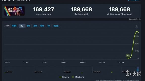 《ARC_Raiders》正式开启公开测试，在线同时在线人数突破了189,000人次。