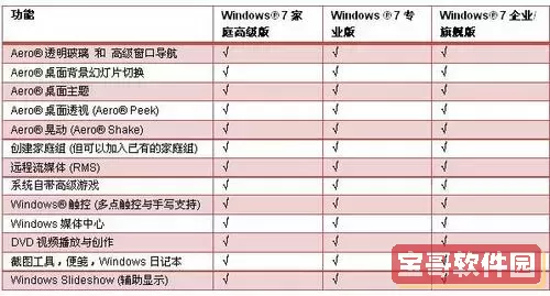在挑选最合适的Windows 7版本时,哪些版本能完美满足您的需求? 在挑选最合适的Windows 7版本时,哪些版本能完美满足您的需求?