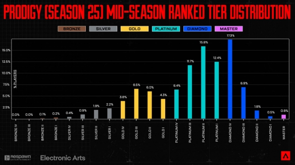 《Apex英雄》竞技排名系统再次优化：大师段位匹配范围进行调整