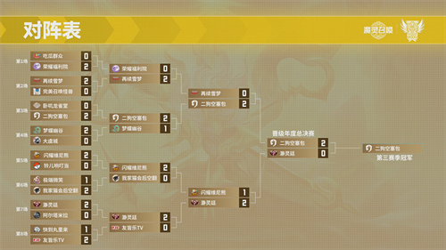 《魔灵召唤》：“二狗空赛包”荣获2025公会联赛第三季冠军