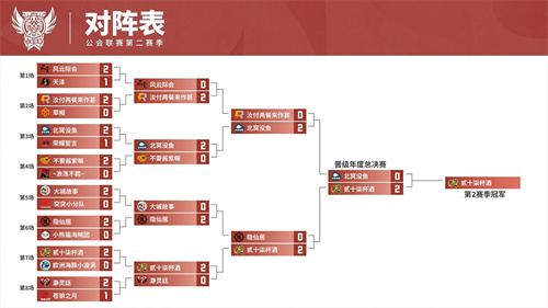 《魔灵召唤》:第277杯酒公会荣获2025年第二赛季冠军头衔 《魔灵召唤》:第277杯酒公会荣获2025年第二赛季冠军头衔