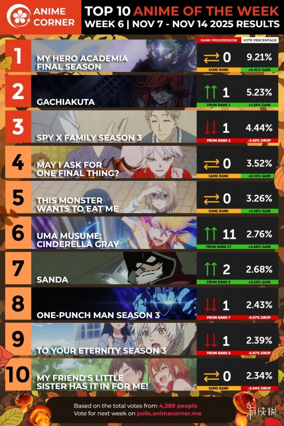 十月新番第六周最受欢迎的动画排行榜已正式公布，赛马娘系列强势回归