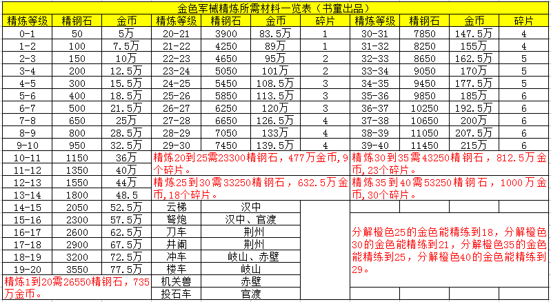 关于《三国战纪手游》中军械从紫装到红装的升级与过渡策略指南