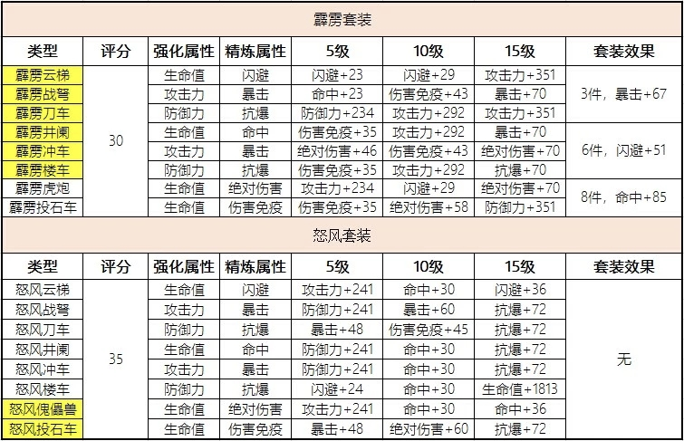 关于《三国战纪手游》中军械从紫装到红装的升级与过渡策略指南