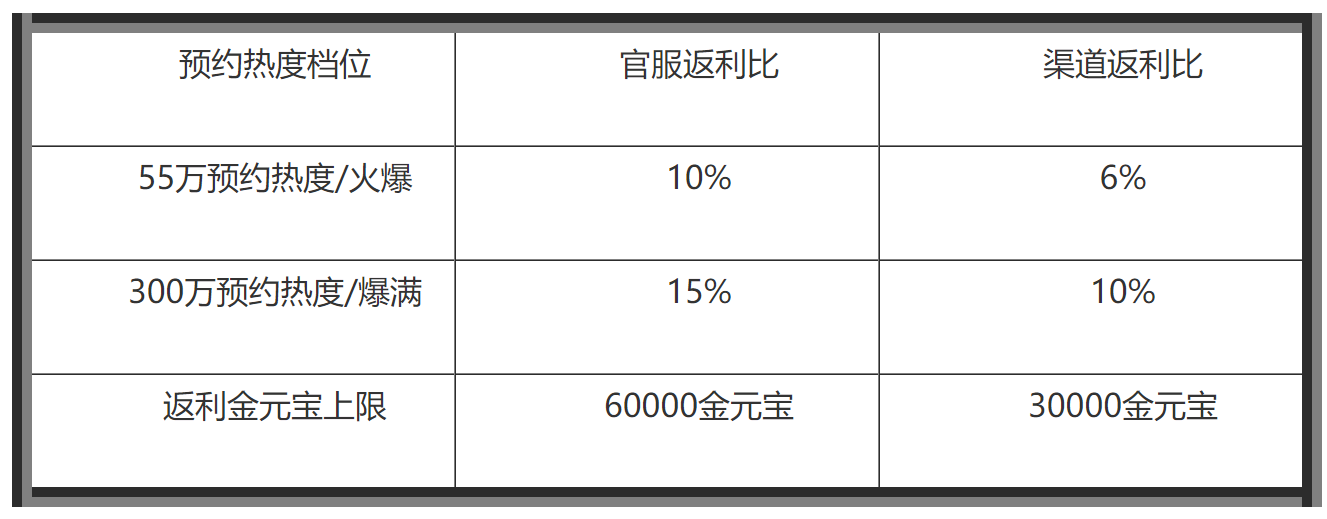 《问道》手游6周年庆典的预充值活动今日正式启动，最高可获得6万金元宝返利！