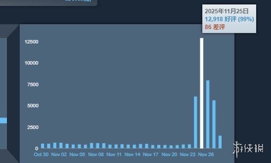 近日,随着Steam大奖任务的展开,《丝之歌》的单日好评数量突破万条,掀起了社区内一阵狂欢热潮! 近日,随着Steam大奖任务的展开,《丝之歌》的单日好评数量突破万条,掀起了社区内一阵狂欢热潮!