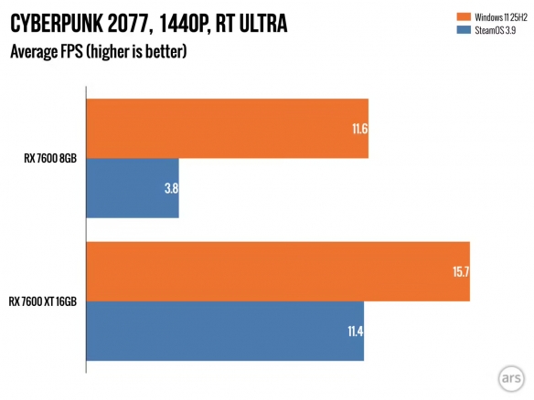 关于Steam_Machine硬件配置的争议,8GB显存显卡导致性能急剧下降
关于Steam_Machine硬件配置的争议,8GB显存显卡导致性能急剧下降