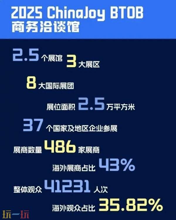 2026年ChinaJoy BTOB商务洽谈馆的展位销售异常火热，预订比例已突破令人震惊的85%！