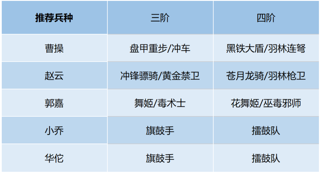《卧龙吟2》赵云阵容搭配指南