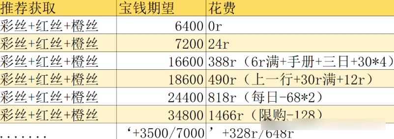 《这城有良田》中的丰年满仓活动,如何选择最具性价比的方案? 《这城有良田》中的丰年满仓活动,如何选择最具性价比的方案?