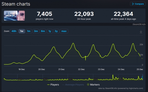 六年过去,在线人数再创新高!《底特律》在Steam上的玩家人数激增 六年过去,在线人数再创新高!《底特律》在Steam上的玩家人数激增