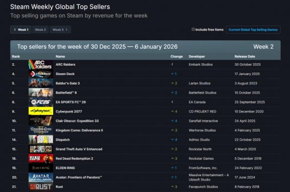 在2026年第一周的Steam销售排行榜上，众多经典佳作纷纷回归，表现尤为抢眼！