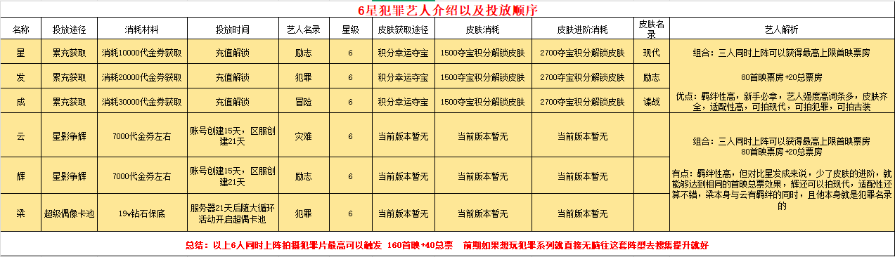 票房大卖王中表现出色的犯罪6星艺人推荐方案