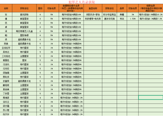 票房大卖王中表现出色的犯罪6星艺人推荐方案