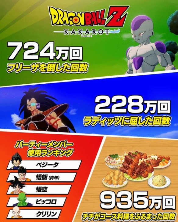 《龙珠Z：卡卡罗特》的趣味统计：龟派气功被激发了78亿多次！