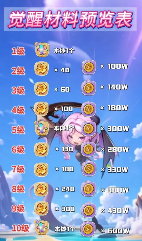 关于《冒险守护》中觉醒材料的详细介绍——一览攻略图 关于《冒险守护》中觉醒材料的详细介绍——一览攻略图