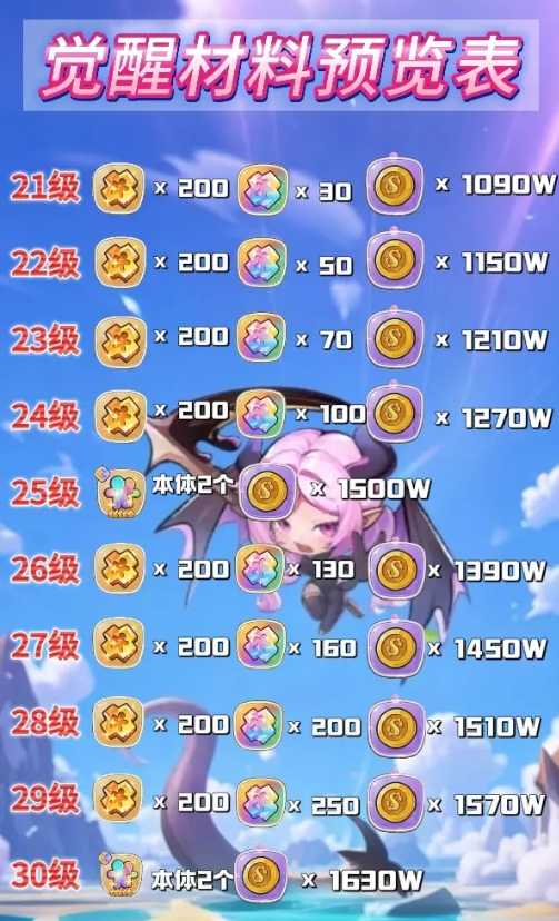 关于《冒险守护》中觉醒材料的详细介绍——一览攻略图 关于《冒险守护》中觉醒材料的详细介绍——一览攻略图