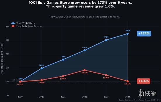 尽管用户数量持续增加，Epic的营收却出现了下滑！外媒分析为何Epic败给了Steam  
