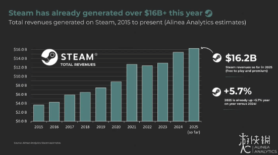 尽管用户数量持续增加，Epic的营收却出现了下滑！外媒分析为何Epic败给了Steam  
