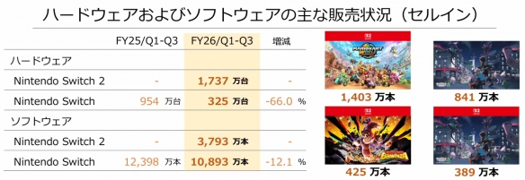 ‌2026财年前三季度，任天堂展现出令人瞩目的业绩表现：Switch_2的出货量创下历史新高
