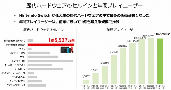 ‌2026财年前三季度，任天堂展现出令人瞩目的业绩表现：Switch_2的出货量创下历史新高