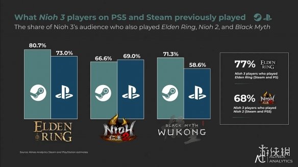 仅用四天时间，《仁王3》的累计销量便突破70万份，预计在中国市场的玩家占比最高 
