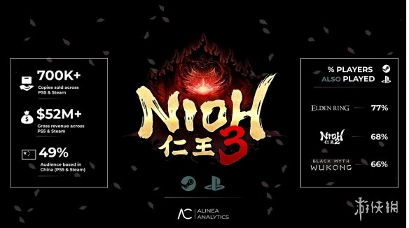 仅用四天时间，《仁王3》的累计销量便突破70万份，预计在中国市场的玩家占比最高 
